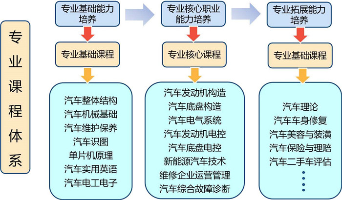 汽修专业介绍2021.12_页面_2_图像_0001.jpg